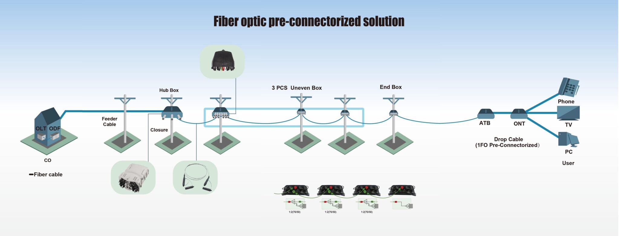 Fiber optic pre-connected network from central office to user, showing OLT/ODF, feeder cable, closures and boxes along a street, ending at ONT with drop cable to TV and PC.